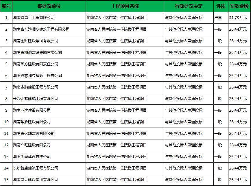 住建部通告：某知名国企因接受挂靠、围标将受严惩！